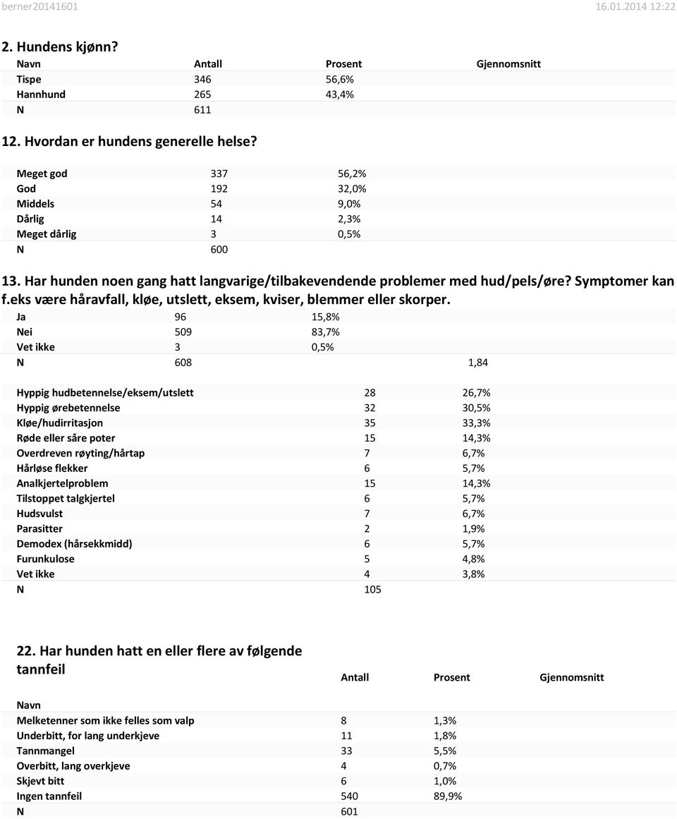 Ja 96 15,8% Nei 509 83,7% Vet ikke 3 0,5% N 608 1,84 Hyppig hudbetennelse/eksem/utslett 28 26,7% Hyppig ørebetennelse 32 30,5% Kløe/hudirritasjon 35 33,3% Røde eller såre poter 15 14,3% Overdreven