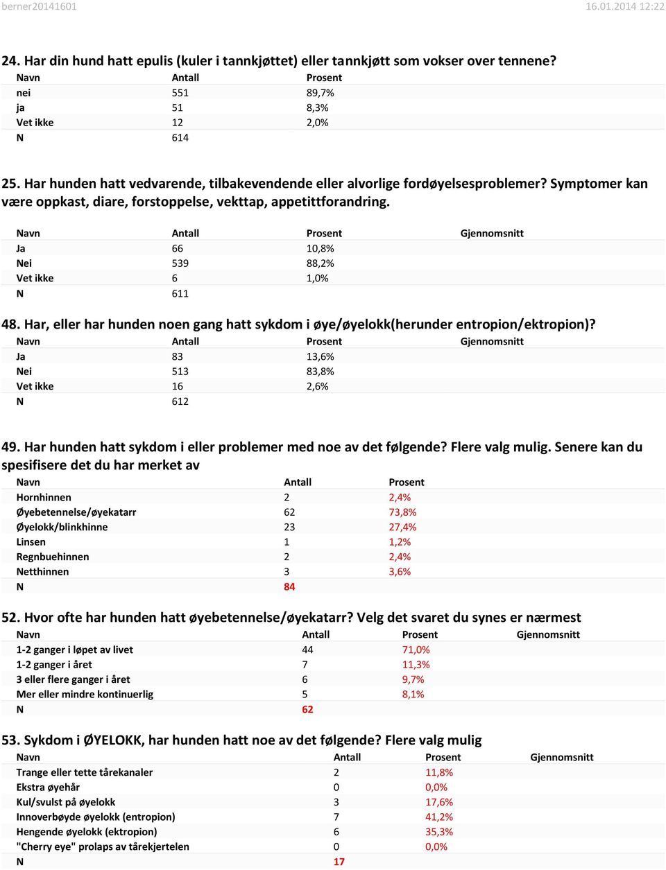 Ja 66 10,8% Nei 539 88,2% Vet ikke 6 1,0% N 611 48. Har, eller har hunden noen gang hatt sykdom i øye/øyelokk(herunder entropion/ektropion)? Ja 83 13,6% Nei 513 83,8% Vet ikke 16 2,6% N 612 49.