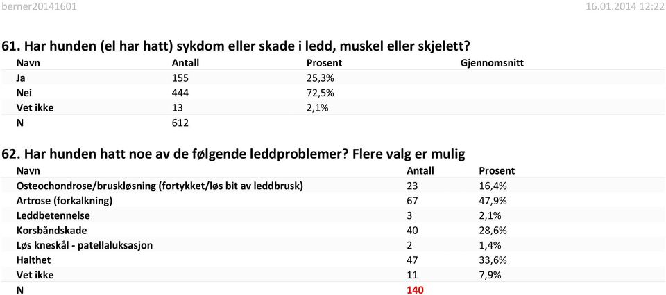 Flere valg er mulig Navn Antall Prosent Osteochondrose/bruskløsning (fortykket/løs bit av leddbrusk) 23 16,4%