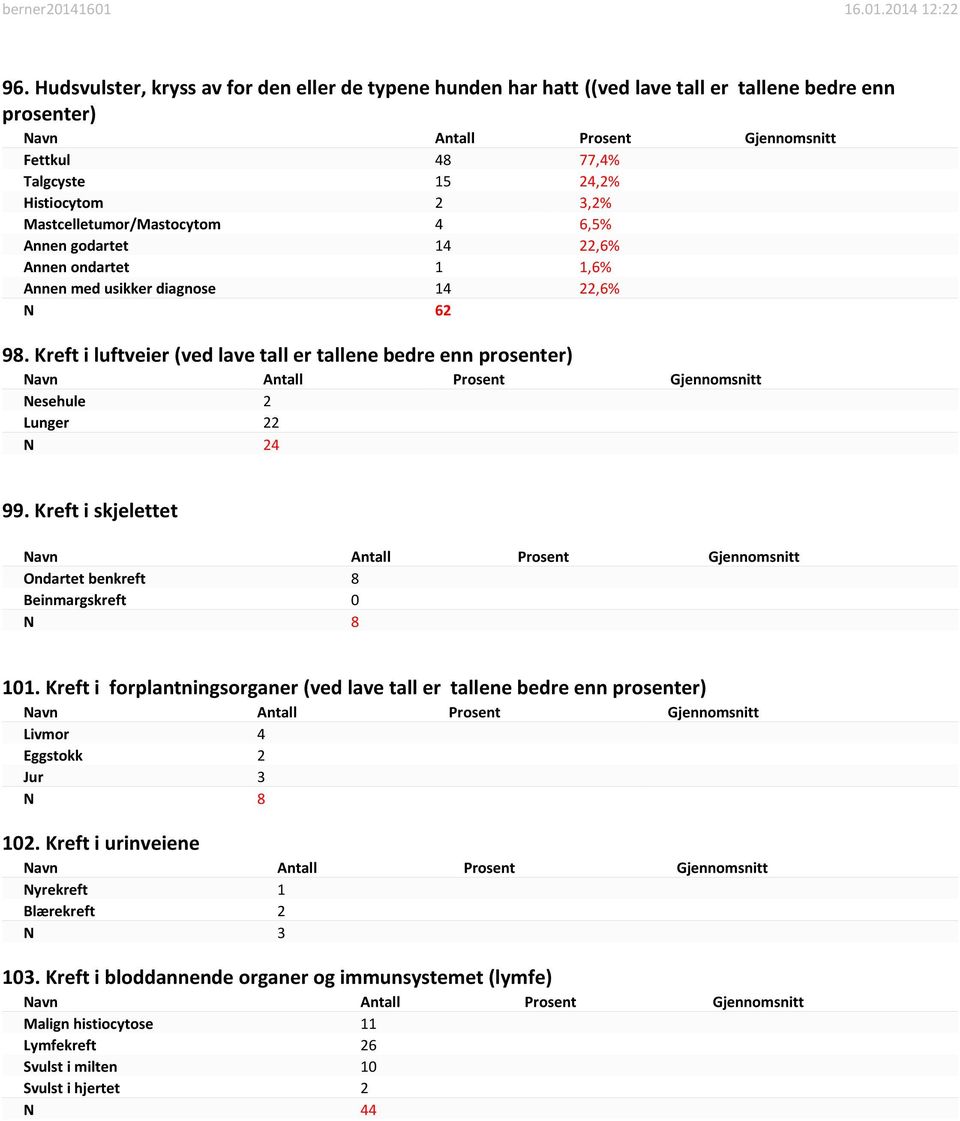 Kreft i luftveier (ved lave tall er tallene bedre enn prosenter) Nesehule 2 Lunger 22 N 24 99. Kreft i skjelettet Ondartet benkreft 8 Beinmargskreft 0 N 8 101.