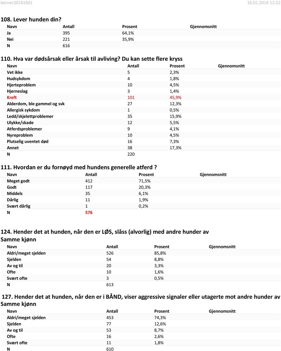 35 15,9% Ulykke/skade 12 5,5% Atferdsproblemer 9 4,1% Nyreproblem 10 4,5% Plutselig uventet død 16 7,3% Annet 38 17,3% N 220 111. Hvordan er du fornøyd med hundens generelle atferd?