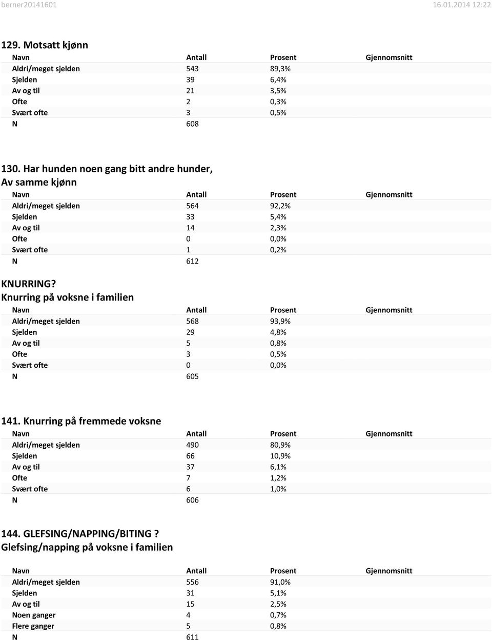 Knurring på voksne i familien Aldri/meget sjelden 568 93,9% Sjelden 29 4,8% Av og til 5 0,8% Ofte 3 0,5% Svært ofte 0 0,0% N 605 141.