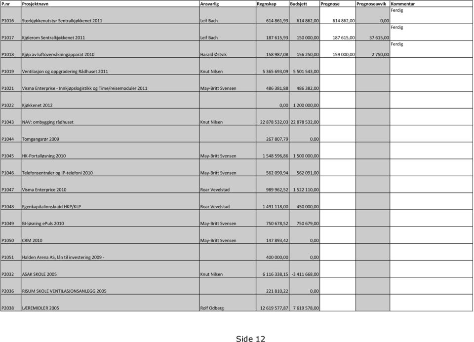 Ventilasjon og oppgradering Rådhuset 2011 Knut Nilsen 5 365 693,09 5 501 543,00 P1021 Visma Enterprise - Innkjøpslogistikk og Time/reisemoduler 2011 May-Britt Svensen 486 381,88 486 382,00 P1022