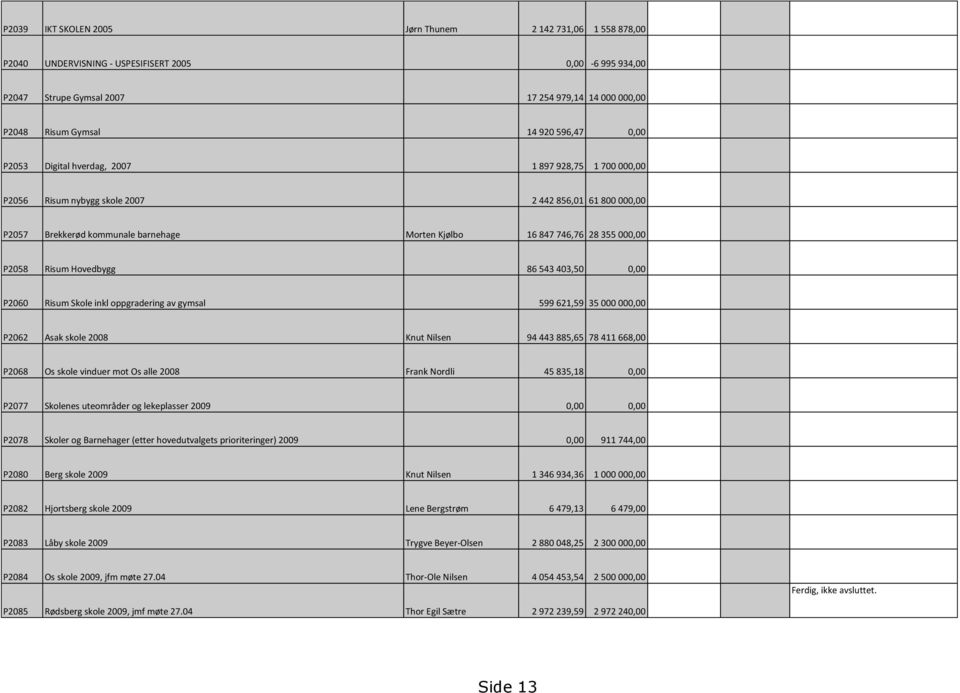 000,00 P2058 Risum Hovedbygg 86 543 403,50 0,00 P2060 Risum Skole inkl oppgradering av gymsal 599 621,59 35 000 000,00 P2062 Asak skole 2008 Knut Nilsen 94 443 885,65 78 411 668,00 P2068 Os skole