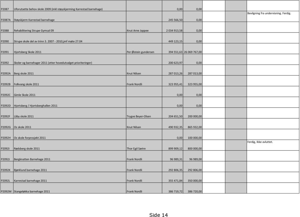 04 449 123,15 0,00 P2091 Hjortsberg Skole 2011 Per Øistein gundersen 394 551,63 26 069 767,00 P2092 Skoler og barnehager 2011 (etter hovedutvalget prioriteringer) 200 623,97 0,00 P2092A Berg skole