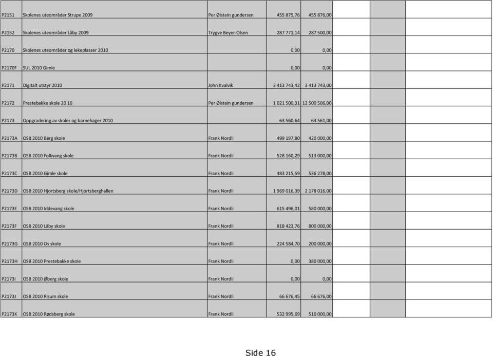Oppgradering av skoler og barnehager 2010 63 560,64 63 561,00 P2173A OSB 2010 Berg skole Frank Nordli 499 197,80 420 000,00 P2173B OSB 2010 Folkvang skole Frank Nordli 528 160,29 513 000,00 P2173C