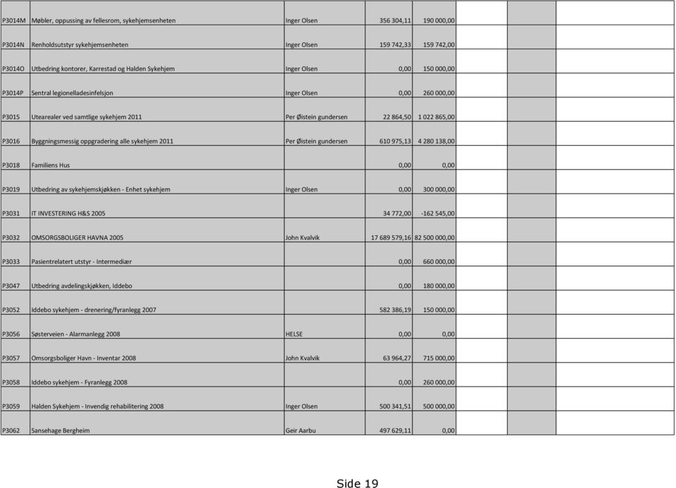 865,00 P3016 Byggningsmessig oppgradering alle sykehjem 2011 Per Øistein gundersen 610 975,13 4 280 138,00 P3018 Familiens Hus 0,00 0,00 P3019 Utbedring av sykehjemskjøkken - Enhet sykehjem Inger