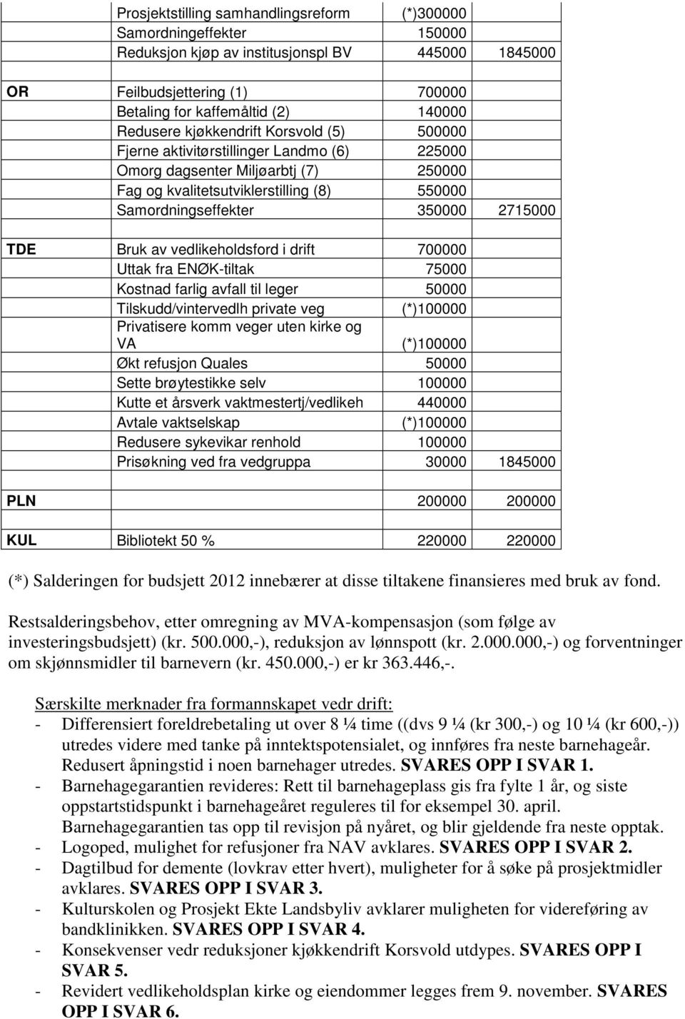 Bruk av vedlikeholdsford i drift 700000 Uttak fra ENØK-tiltak 75000 Kostnad farlig avfall til leger 50000 Tilskudd/vintervedlh private veg (*)100000 Privatisere komm veger uten kirke og VA (*)100000