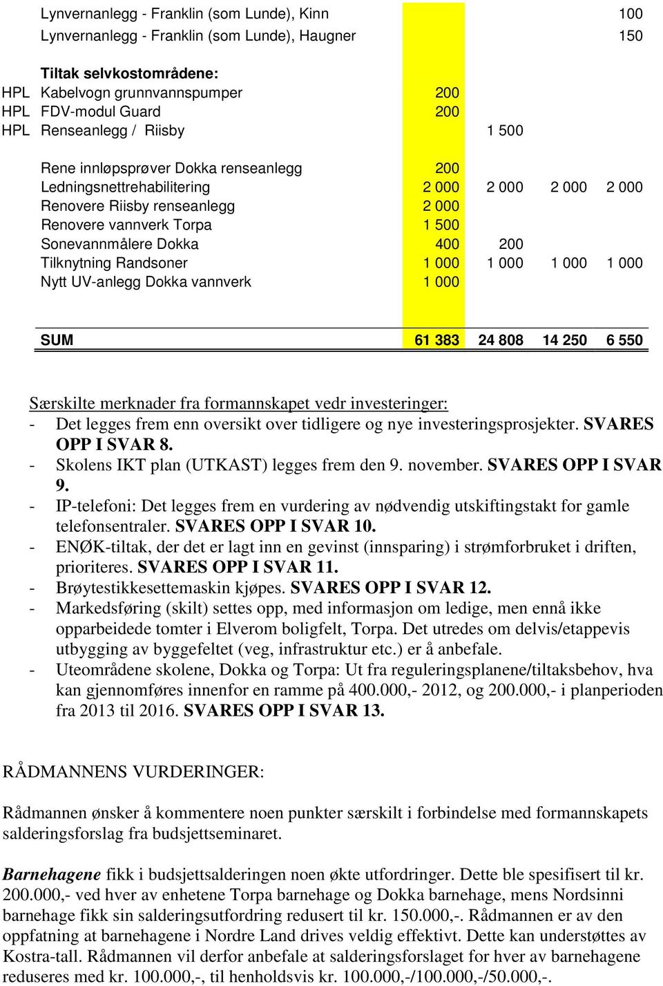 Tilknytning Randsoner 1 000 1 000 1 000 1 000 Nytt UV-anlegg Dokka vannverk 1 000 SUM 61 383 24 808 14 250 6 550 Særskilte merknader fra formannskapet vedr investeringer: - Det legges frem enn