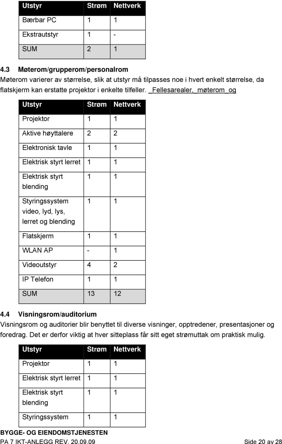 _Fellesarealer,_møterom_og Utstyr Strøm Nettverk Projektor 1 1 Aktive høyttalere 2 2 Elektronisk tavle 1 1 Elektrisk styrt lerret 1 1 Elektrisk styrt blending Styringssystem video, lyd, lys, lerret