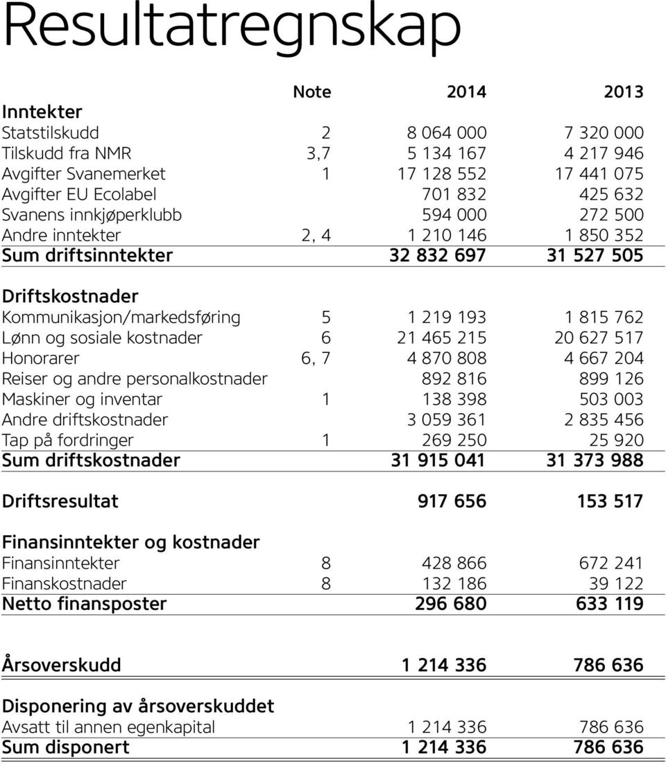 sosiale kostnader 6 21 465 215 20 627 517 Honorarer 6, 7 4 870 808 4 667 204 Reiser og andre personalkostnader 892 816 899 126 Maskiner og inventar 1 138 398 503 003 Andre driftskostnader 3 059 361 2