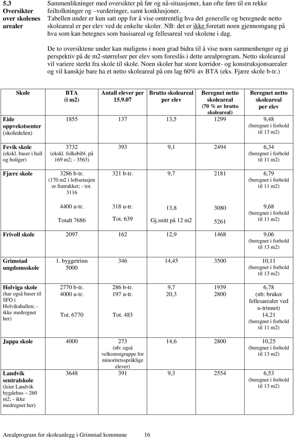NB: det er ikke foretatt noen gjennomgang på hva som kan betegnes som basisareal og fellesareal ved skolene i dag.