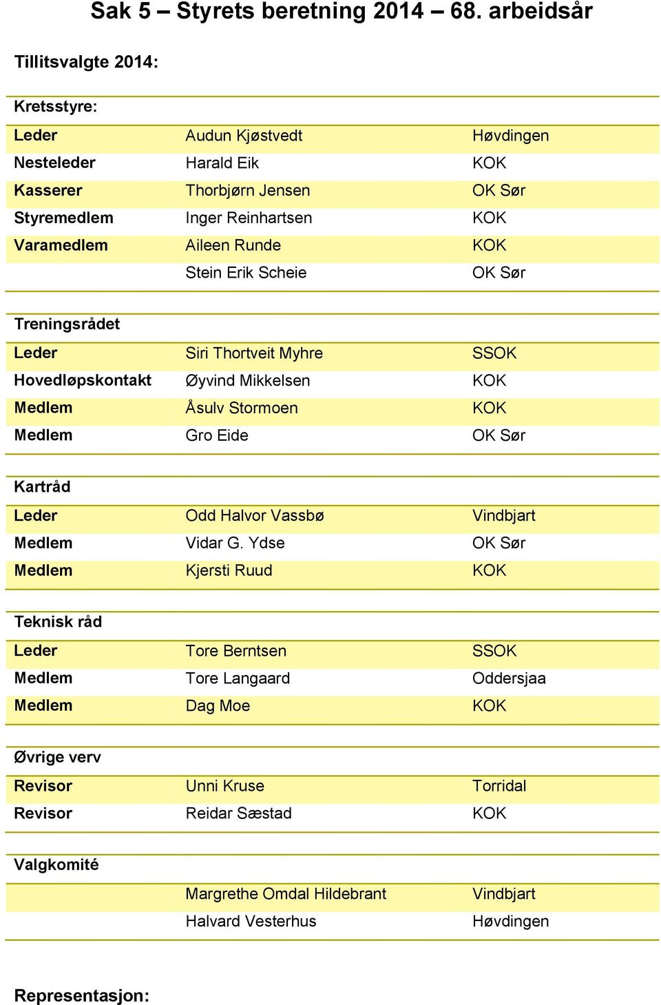 Erik Scheie OK Sør Treningsrådet Leder Siri Thortveit Myhre SSOK Hovedløpskontakt Øyvind Mikkelsen KOK Medlem Åsulv Stormoen KOK Medlem Gro Eide OK Sør Kartråd Leder Odd Halvor