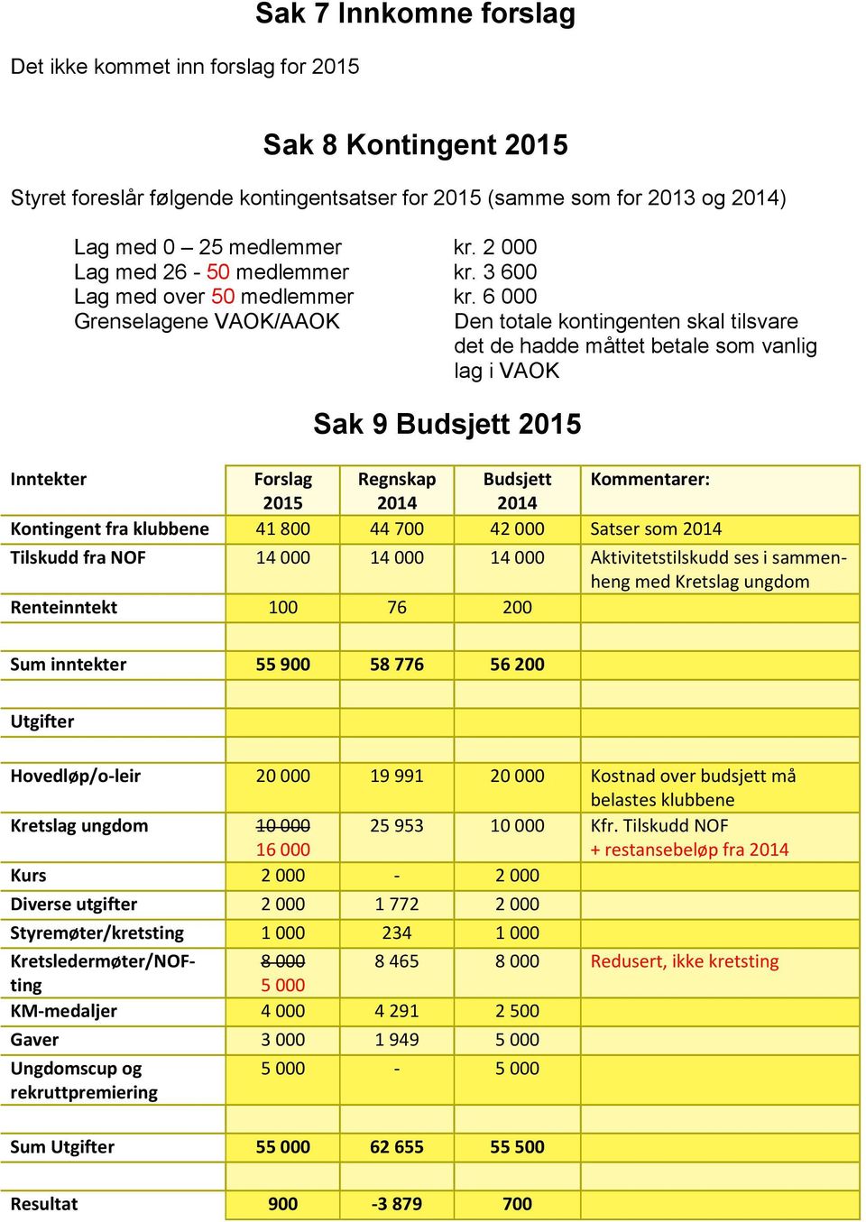 6 000 Grenselagene VAOK/AAOK Den totale kontingenten skal tilsvare det de hadde måttet betale som vanlig lag i VAOK Sak 9 Budsjett 2015 Inntekter Forslag Regnskap Budsjett Kommentarer: 2015 2014 2014