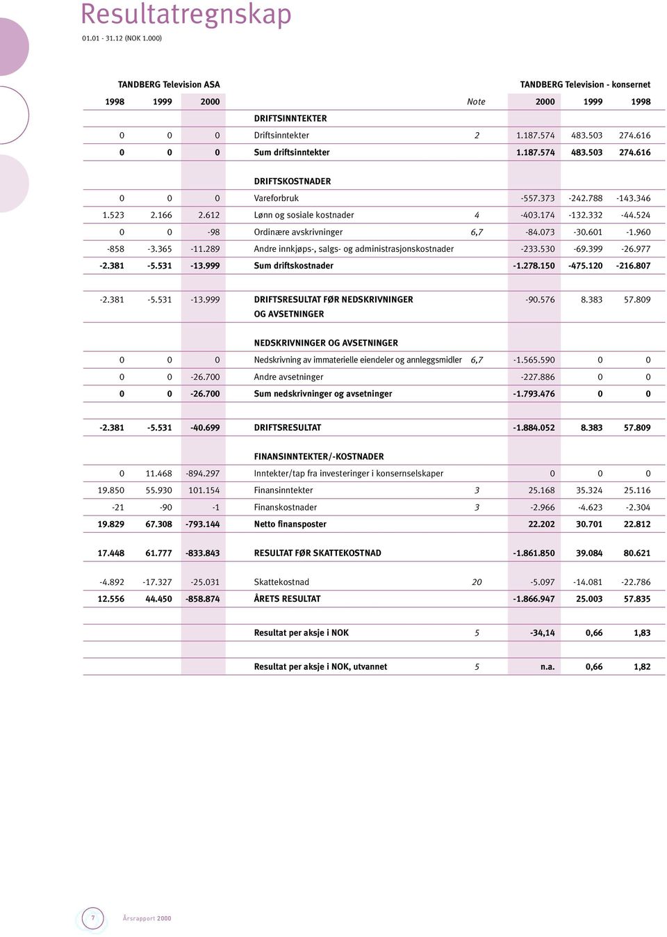 524 0 0-98 Ordinære avskrivninger 6,7-84.073-30.601-1.960-858 -3.365-11.289 Andre innkjøps-, salgs- og administrasjonskostnader -233.530-69.399-26.977-2.381-5.531-13.999 Sum driftskostnader -1.278.