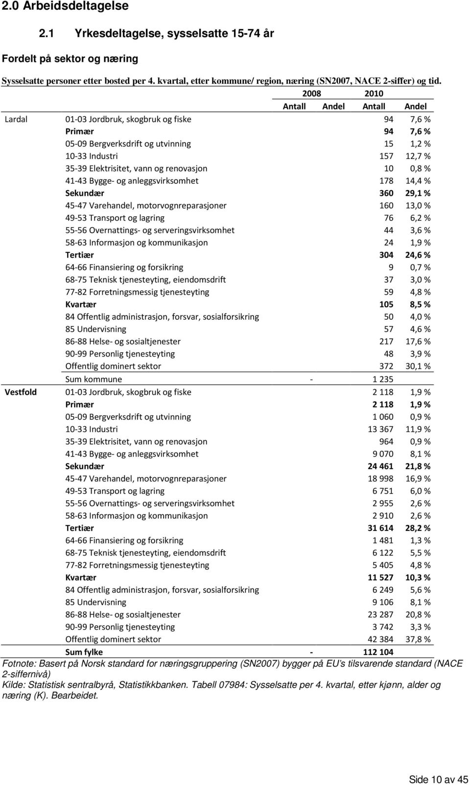 2008 2010 Antall Andel Antall Andel Lardal 01-03 Jordbruk, skogbruk og fiske 94 7,6 % Primær 94 7,6 % 05-09 Bergverksdrift og utvinning 15 1,2 % 10-33 Industri 157 12,7 % 35-39 Elektrisitet, vann og