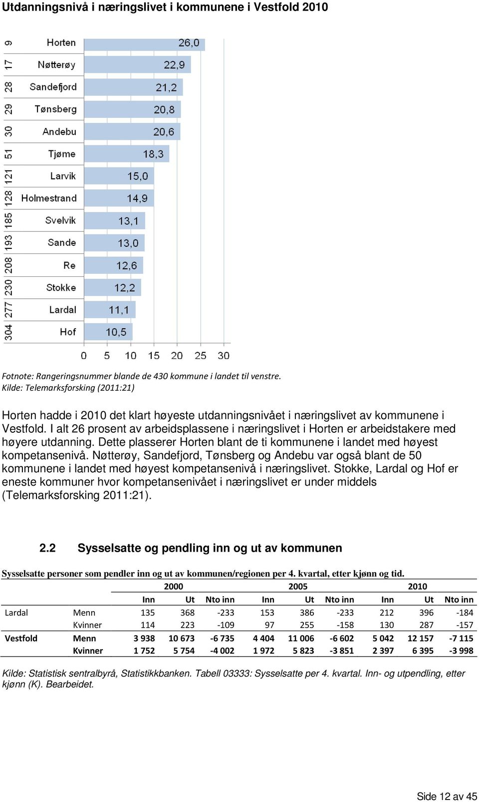 I alt 26 prosent av arbeidsplassene i næringslivet i Horten er arbeidstakere med høyere utdanning. Dette plasserer Horten blant de ti kommunene i landet med høyest kompetansenivå.