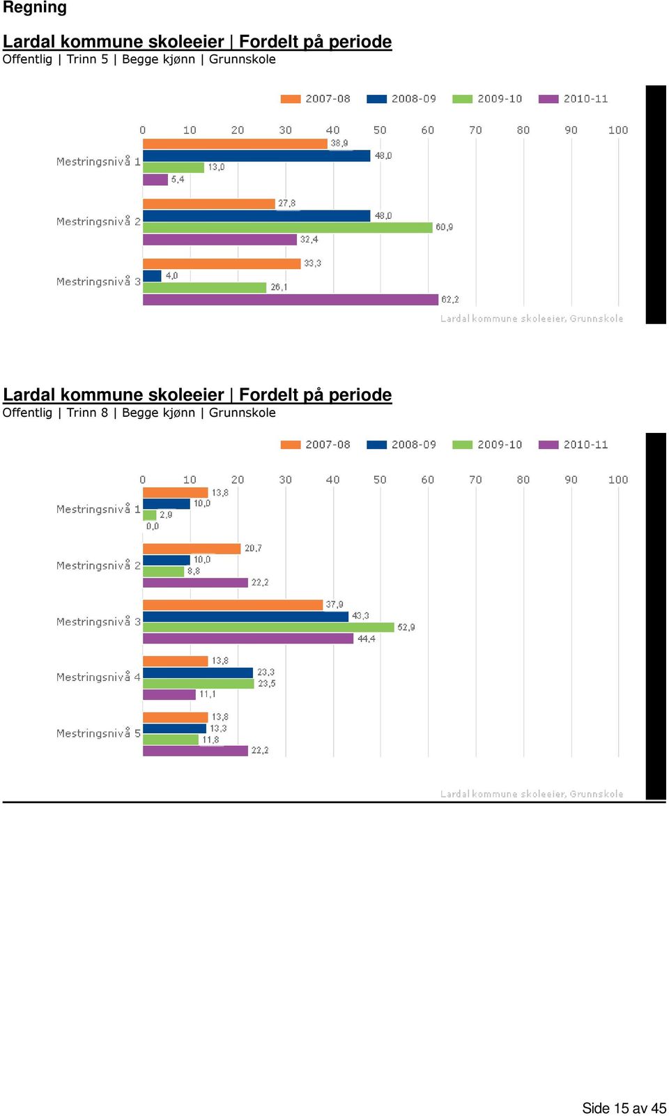 Grunnskole Lardal kommune skoleeier Fordelt på