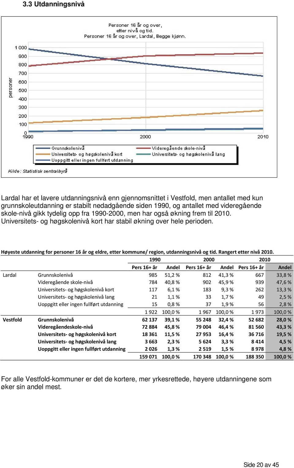 Høyeste utdanning for personer 16 år og eldre, etter kommune/ region, utdanningsnivå og tid. Rangert etter nivå 2010.