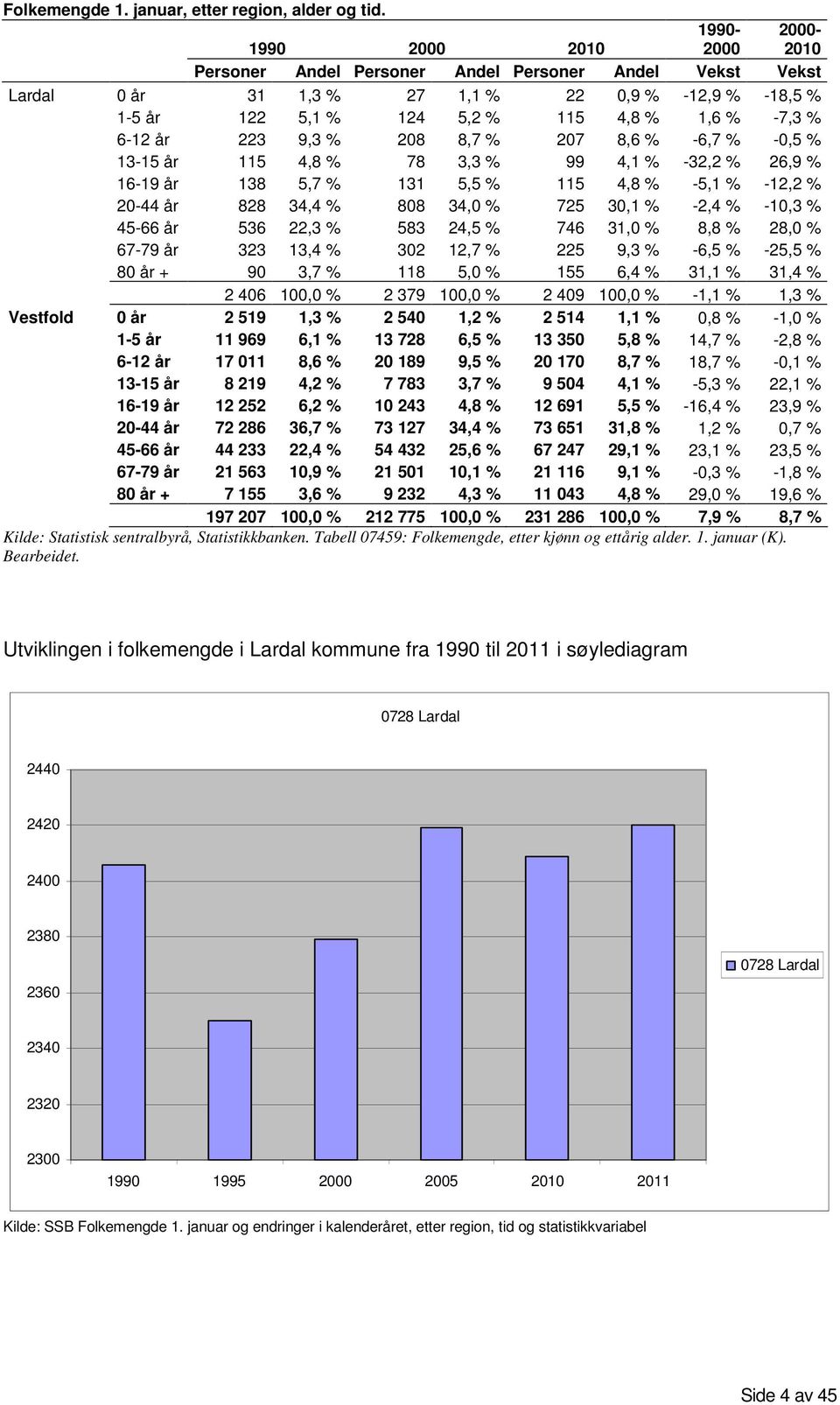 6-12 år 223 9,3 % 208 8,7 % 207 8,6 % -6,7 % -0,5 % 13-15 år 115 4,8 % 78 3,3 % 99 4,1 % -32,2 % 26,9 % 16-19 år 138 5,7 % 131 5,5 % 115 4,8 % -5,1 % -12,2 % 20-44 år 828 34,4 % 808 34,0 % 725 30,1 %