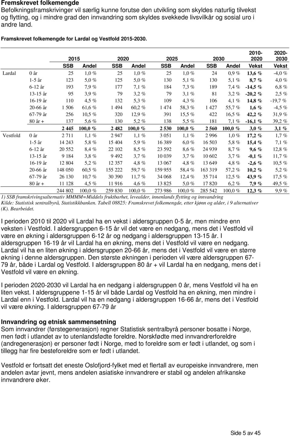 2015 2020 2025 2030 2010-2020 2020-2030 SSB Andel SSB Andel SSB Andel SSB Andel Vekst Vekst Lardal 0 år 25 1,0 % 25 1,0 % 25 1,0 % 24 0,9 % 13,6 % -4,0 % 1-5 år 123 5,0 % 125 5,0 % 130 5,1 % 130 5,1