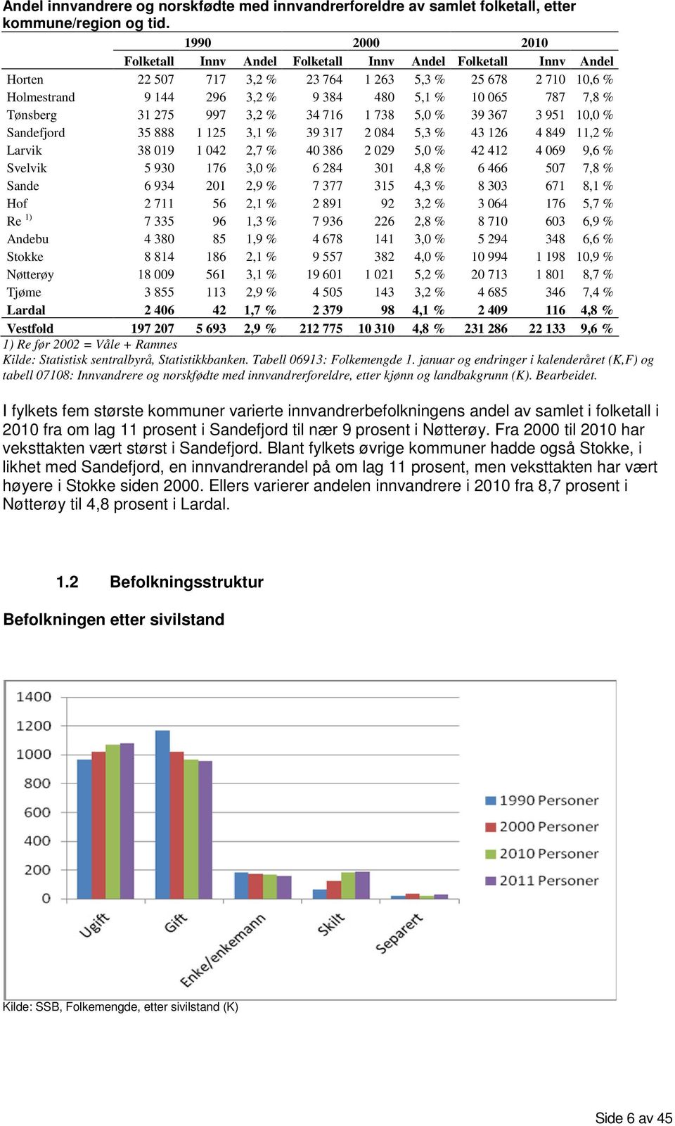 % Tønsberg 31 275 997 3,2 % 34 716 1 738 5,0 % 39 367 3 951 10,0 % Sandefjord 35 888 1 125 3,1 % 39 317 2 084 5,3 % 43 126 4 849 11,2 % Larvik 38 019 1 042 2,7 % 40 386 2 029 5,0 % 42 412 4 069 9,6 %