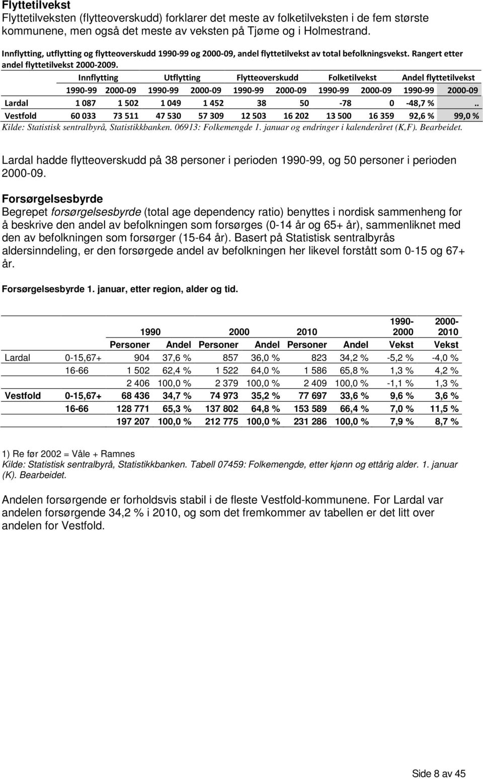 Innflytting Utflytting Flytteoverskudd Folketilvekst Andel flyttetilvekst 1990-99 2000-09 1990-99 2000-09 1990-99 2000-09 1990-99 2000-09 1990-99 2000-09 Lardal 1 087 1 502 1 049 1 452 38 50-78