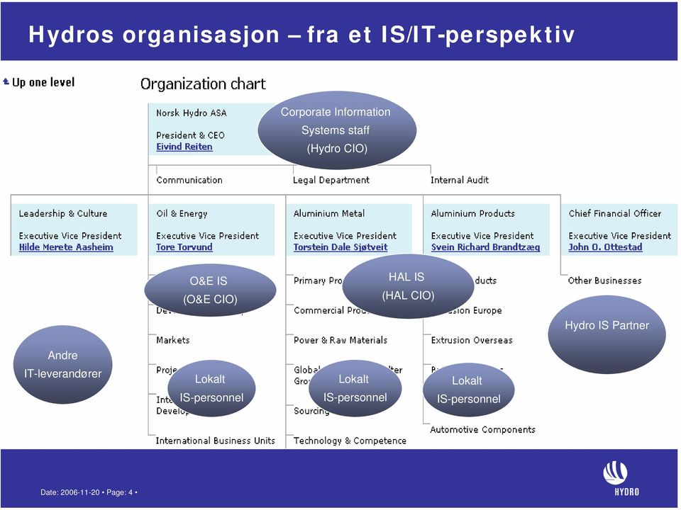 (HAL CIO) Hydro IS Partner Andre IT-leverandører Lokalt