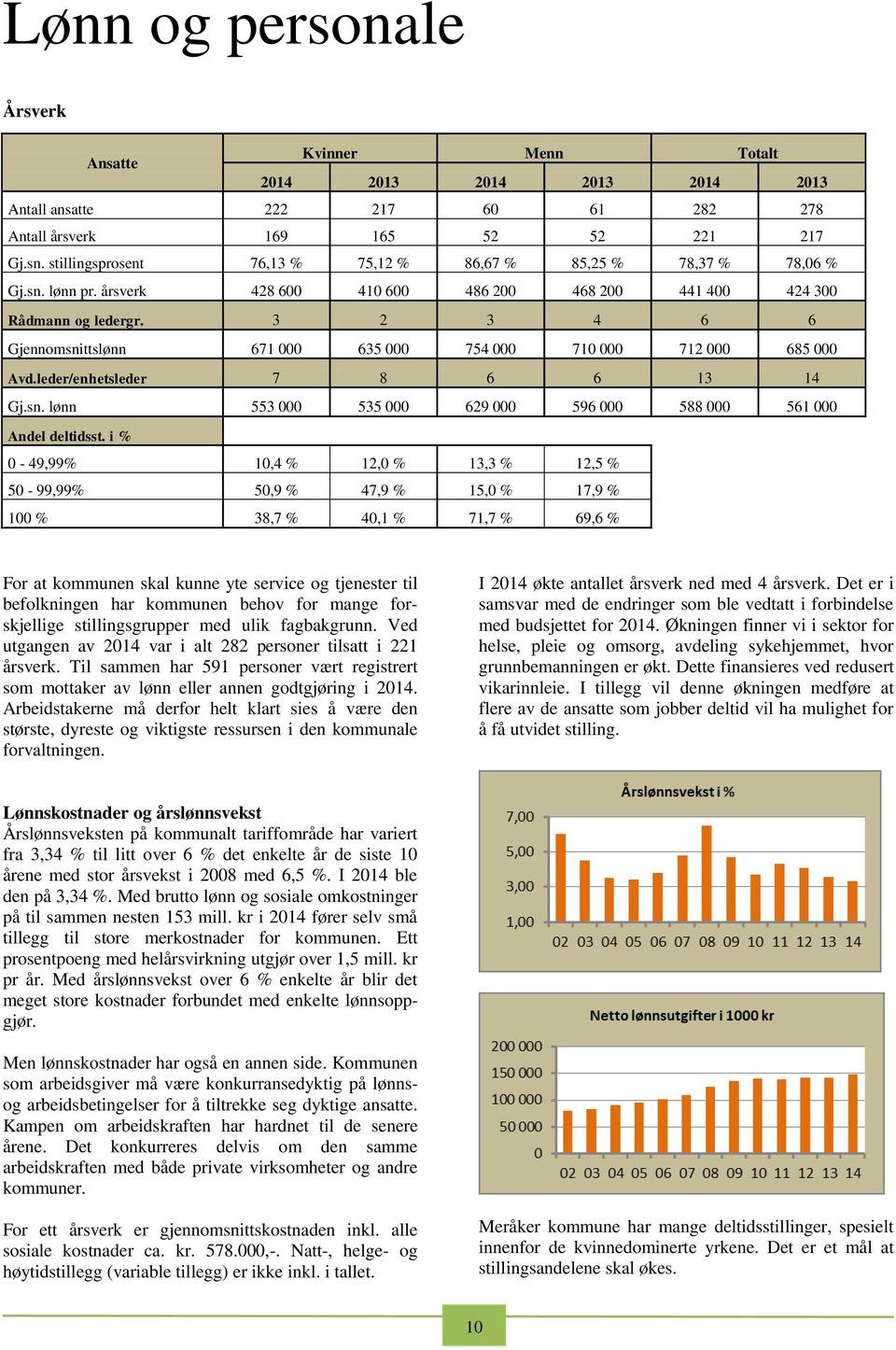 3 2 3 4 6 6 Gjennomsnittslønn 671 000 635 000 754 000 710 000 712 000 685 000 Avd.leder/enhetsleder 7 8 6 6 13 14 Gj.sn. lønn 553 000 535 000 629 000 596 000 588 000 561 000 Andel deltidsst.