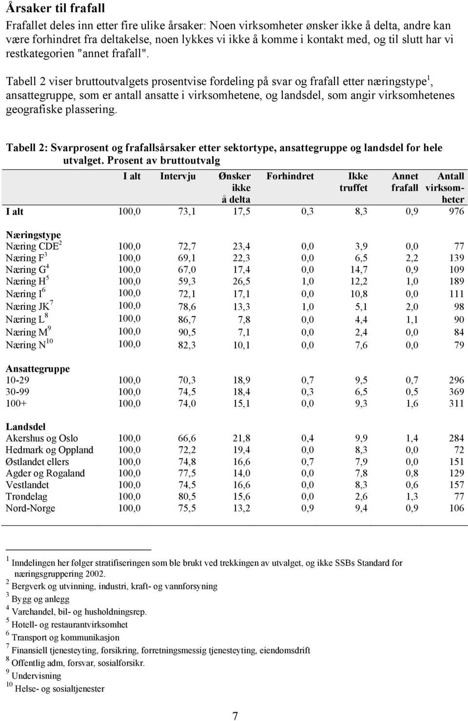 Tabell 2 viser bruttoutvalgets prosentvise fordeling på svar og frafall etter næringstype 1, ansattegruppe, som er antall ansatte i virksomhetene, og landsdel, som angir virksomhetenes geografiske