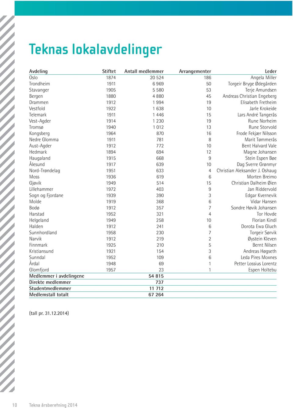 Norheim Tromsø 1940 1 012 13 Rune Storvold Kongsberg 1964 870 16 Frode Fekjær Nilsson Nedre Glomma 1911 781 8 Marit Tømmerås Aust-Agder 1912 772 10 Bent Halvard Vale Hedmark 1894 694 12 Magne