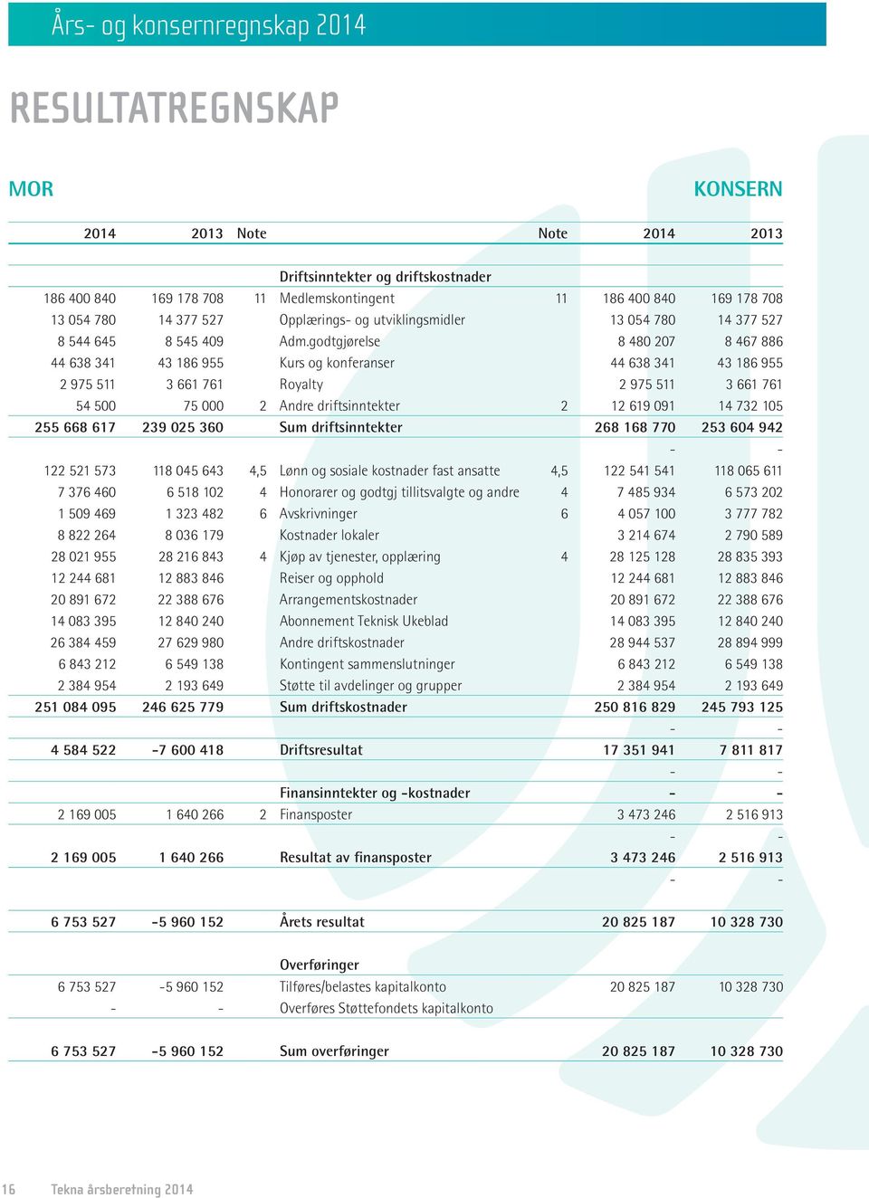 godtgjørelse 8 480 207 8 467 886 44 638 341 43 186 955 Kurs og konferanser 44 638 341 43 186 955 2 975 511 3 661 761 Royalty 2 975 511 3 661 761 54 500 75 000 2 Andre driftsinntekter 2 12 619 091 14