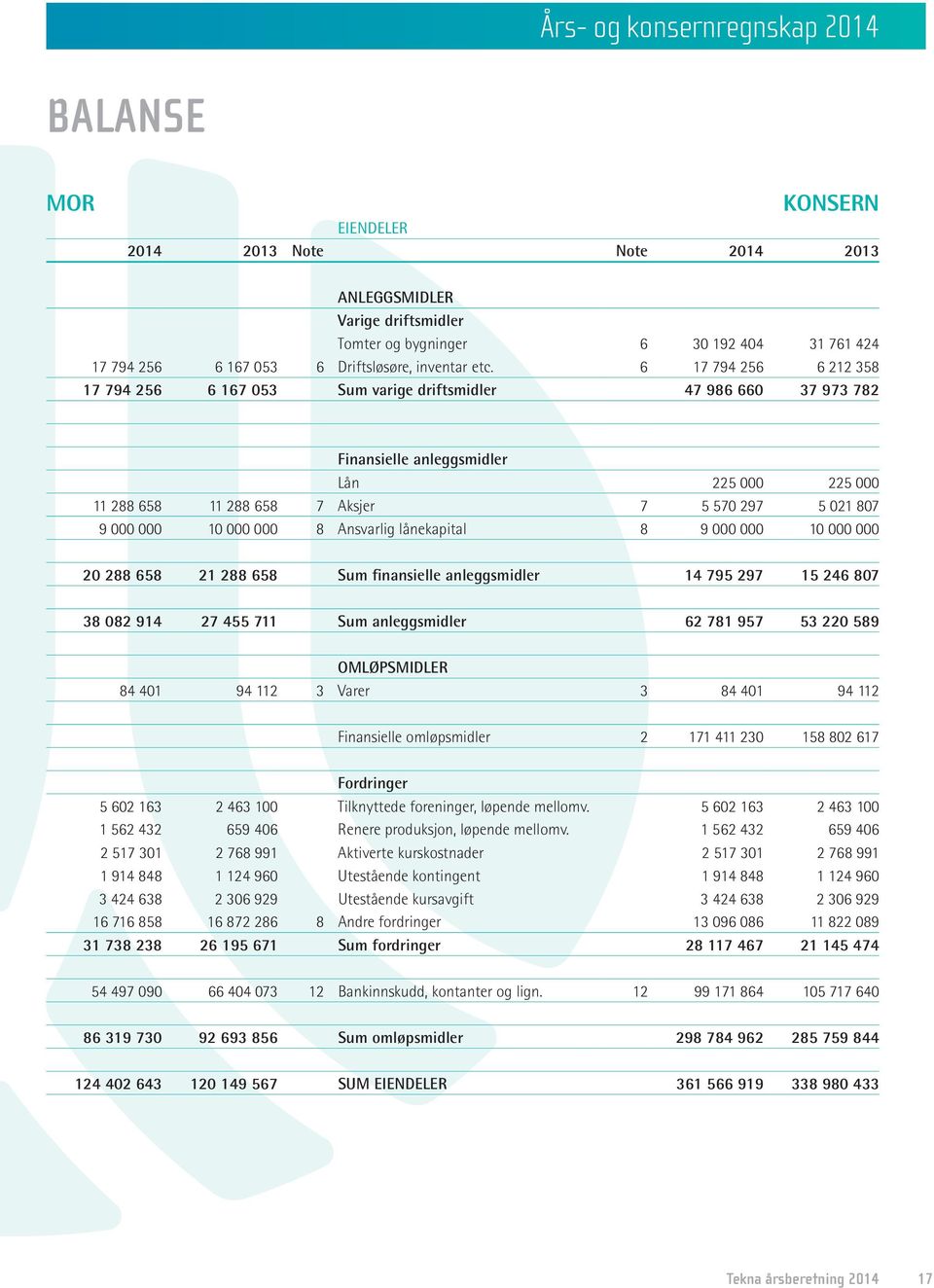 6 17 794 256 6 212 358 17 794 256 6 167 053 Sum varige driftsmidler 47 986 660 37 973 782 Finansielle anleggsmidler Lån 225 000 225 000 11 288 658 11 288 658 7 Aksjer 7 5 570 297 5 021 807 9 000 000