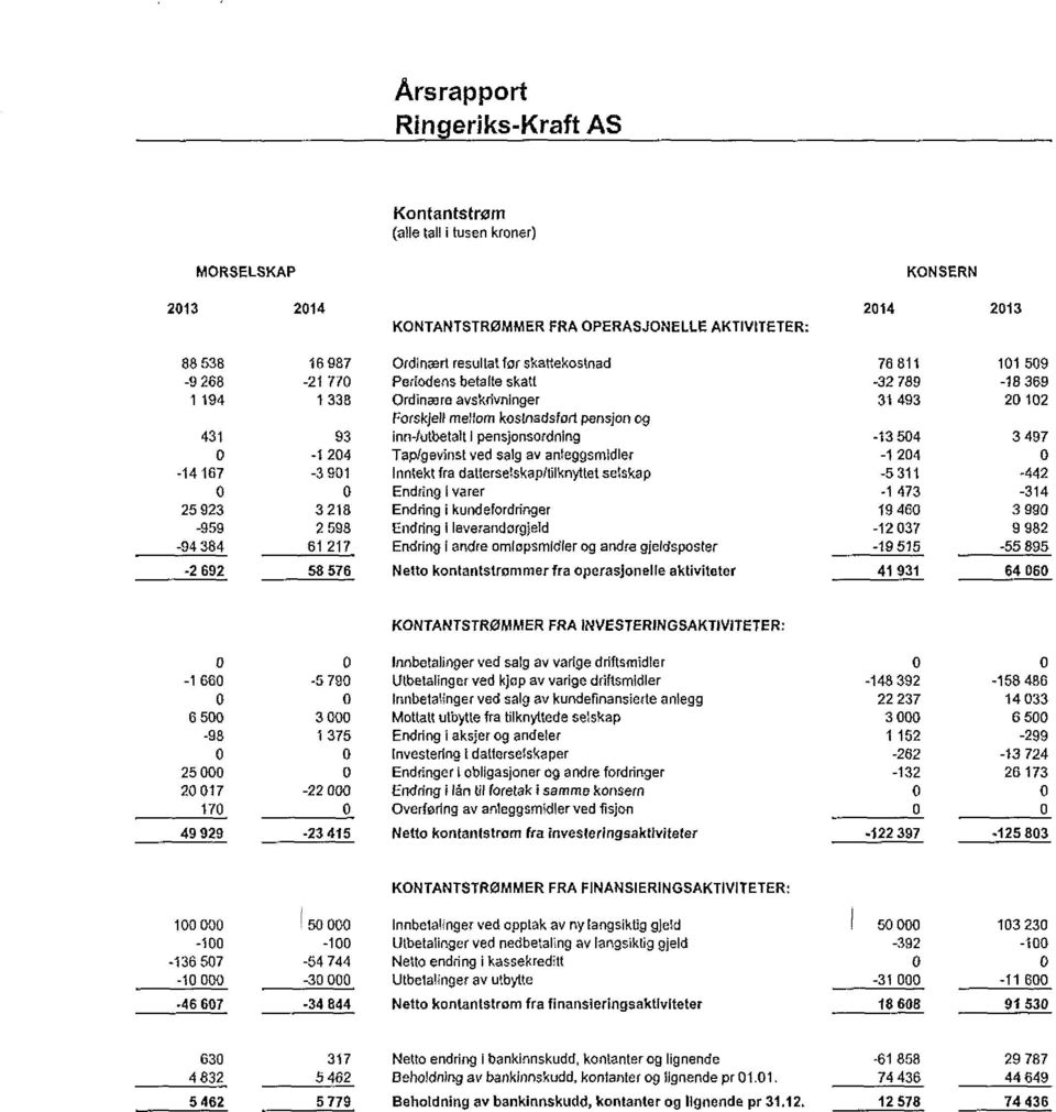 pensjonsordning -13 504 3 497 0-1 204-14 157-3 901 0 0 25 923 3 218-959 2 598-94 384 61 217 Taplgevinst ved salg av anleggsmidler Inntekt fra datterselska pftilknyttet setska p Endring ivarer Endring