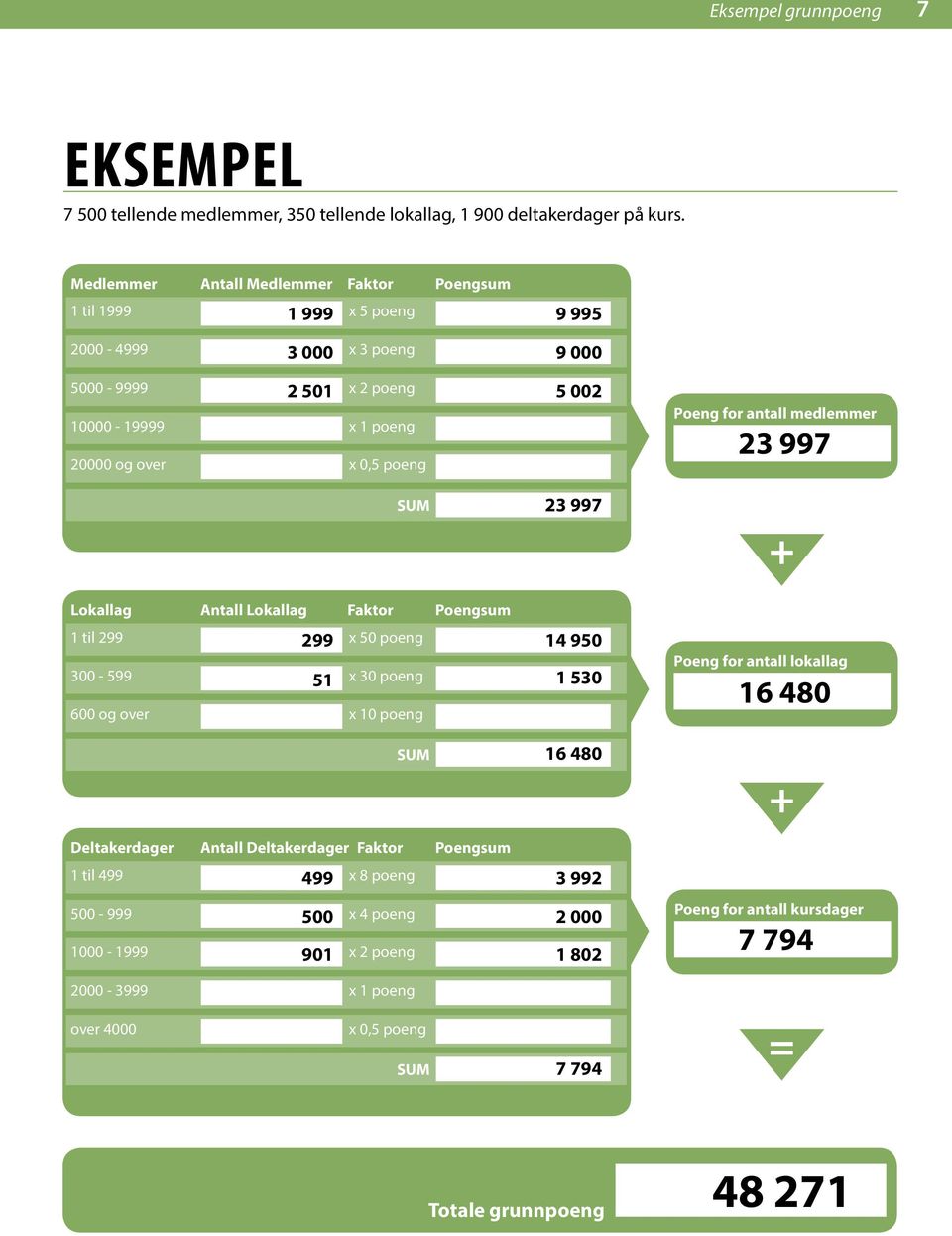 002 23 997 Poeng for antall medlemmer 23 997 Lokallag Antall Lokallag Faktor Poengsum 1 til 299 299 x 50 poeng 300-599 51 x 30 poeng 600 og over x 10 poeng SUM 14 950 1 530 16 480 Poeng for
