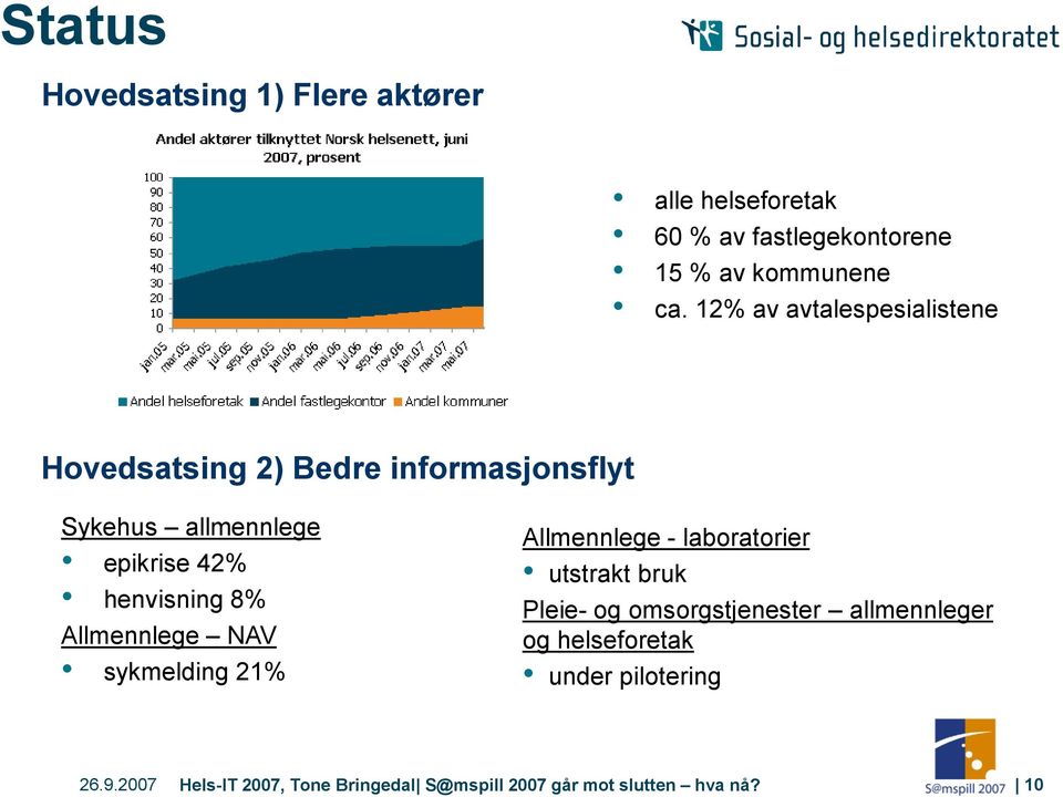 8% Allmennlege NAV sykmelding 21% Allmennlege - laboratorier utstrakt bruk Pleie- og omsorgstjenester