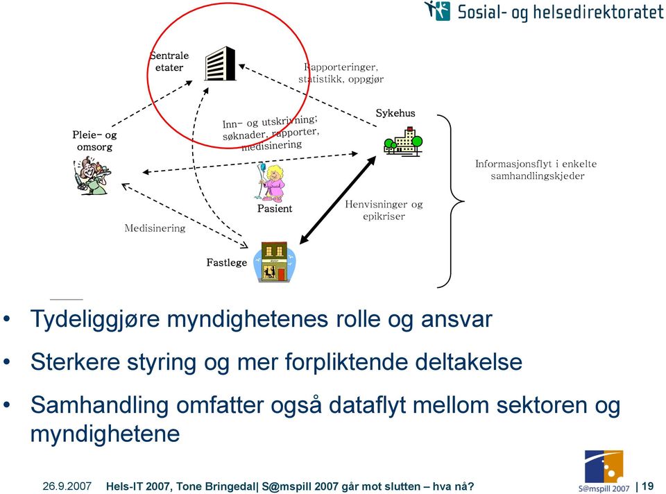 Fundamentet Sterkere styring på plass EPJ, fagsystemer, og administrative mer forpliktende systemer deltakelse Sikkerhet Infrastruktur og Norsk