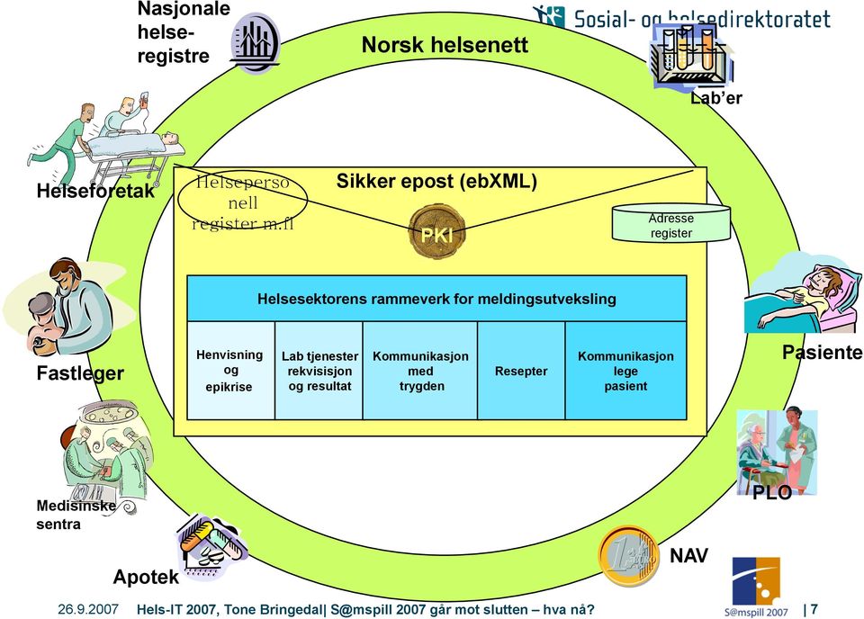 (ebxml) Fastleger Henvisning og epikrise Lab tjenester rekvisisjon og resultat Kommunikasjon med trygden Resepter