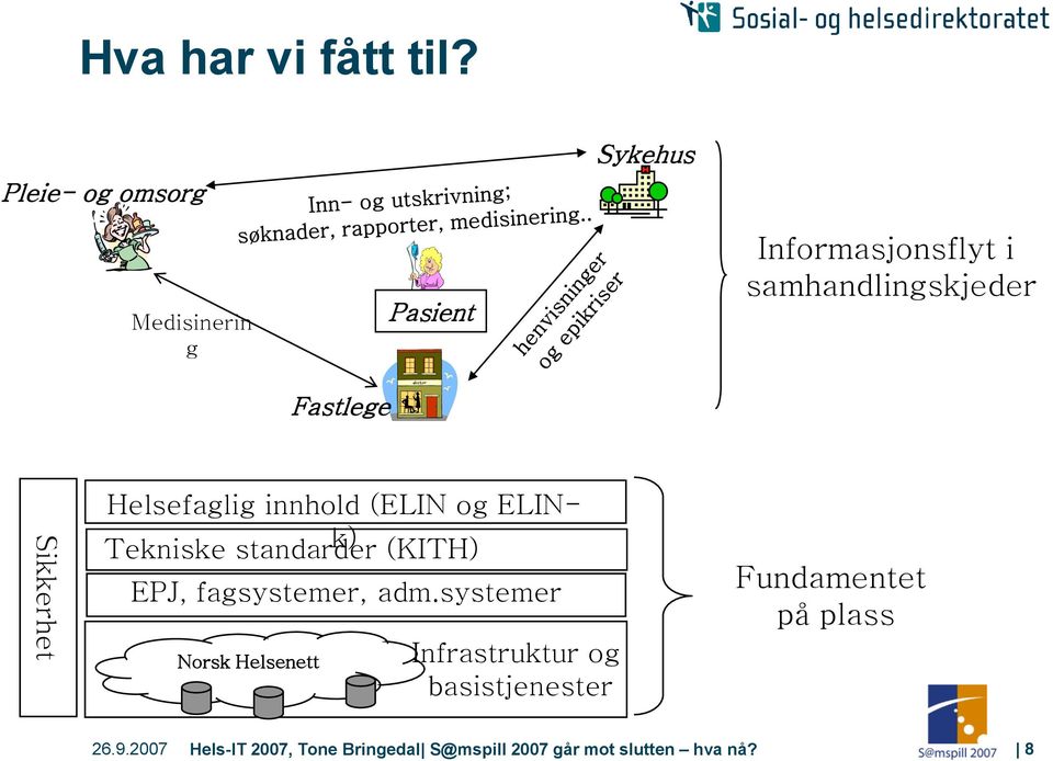 samhandlingskjeder Sikkerhet Helsefaglig innhold (ELIN og ELINk) Tekniske standarder (KITH)