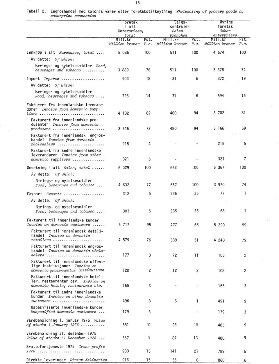 enterprises Mill.Ir Pst. Mill.kr Pst. Mi11.Ir Pst. Million kroner P.c. Million kroner P.c. Million kroner P.c. Innkjøp i alt Purchases, total.