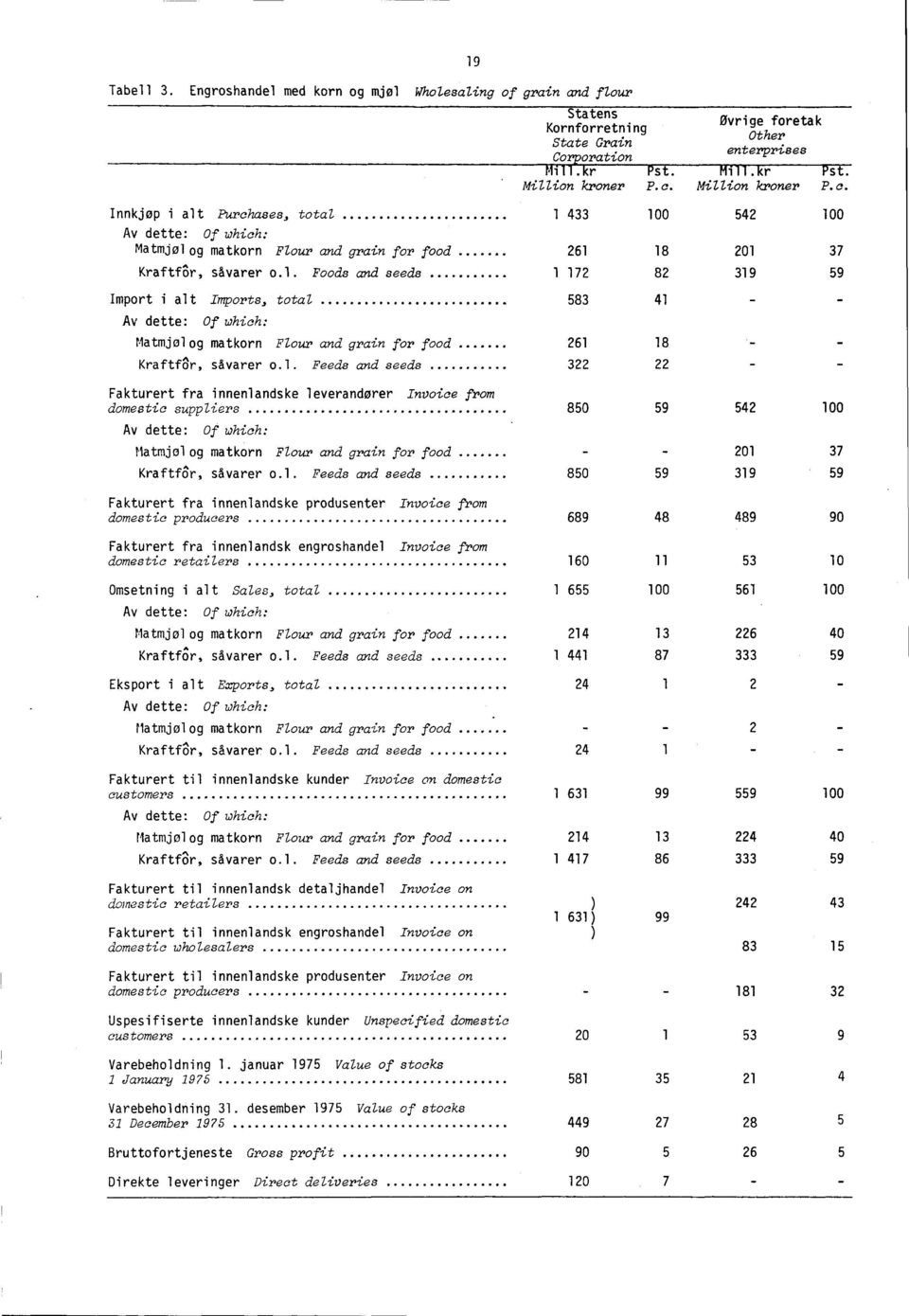 l. Feeds and seeds Fakturert fra innenlandske leverandører Invoice from domestic suppliers Matmjolog matkorn Flour and grain for food Kraftf6r, såvarer o.l. Feeds and seeds Fakturert fra innenlandske