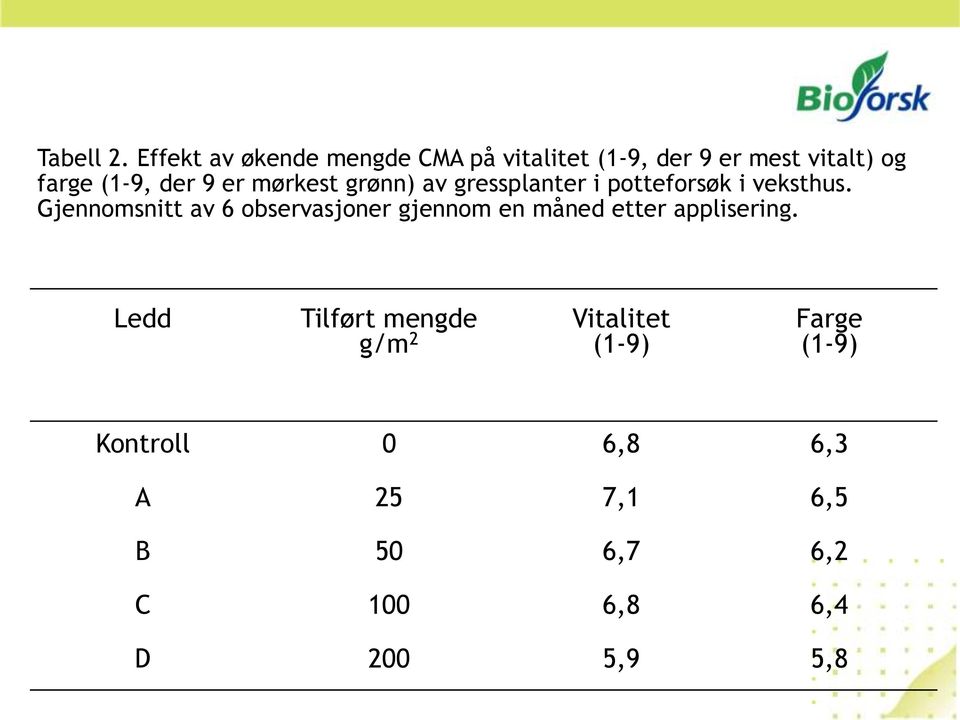 9 er mørkest grønn) av gressplanter i potteforsøk i veksthus.