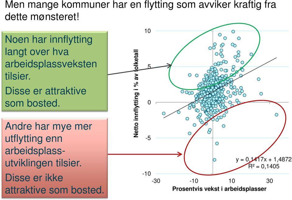 Andre har mye mer utflytting enn arbeidsplassutviklingen tilsier.