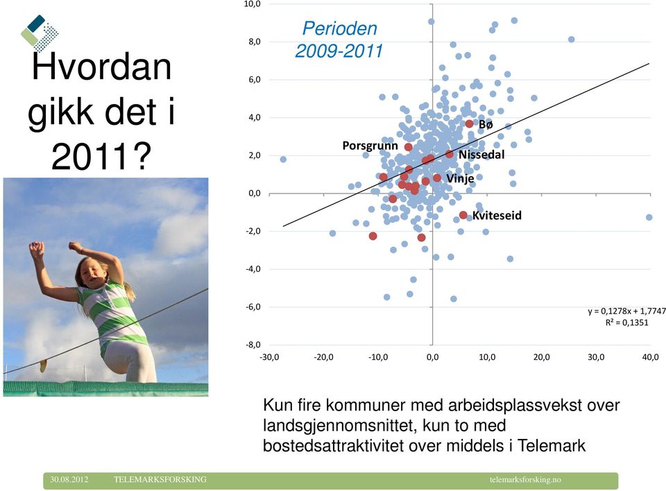 0,1351-8,0-30,0-20,0-10,0 0,0 10,0 20,0 30,0 Kun fire kommuner med arbeidsplassvekst over