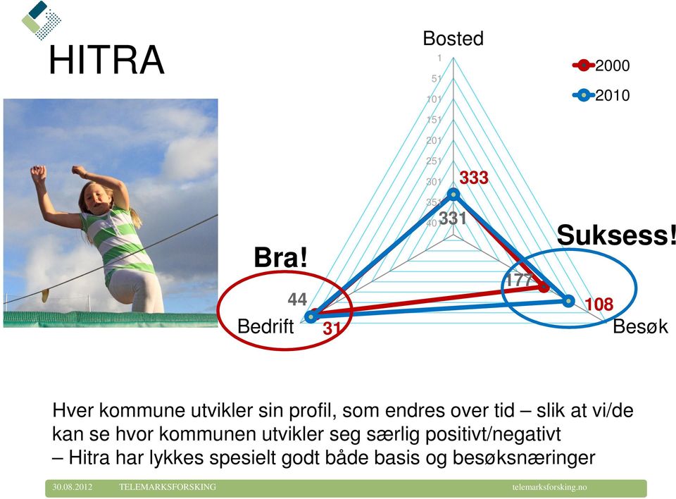 177 44 108 Bedrift 31 Besøk Hver kommune utvikler sin profil, som endres