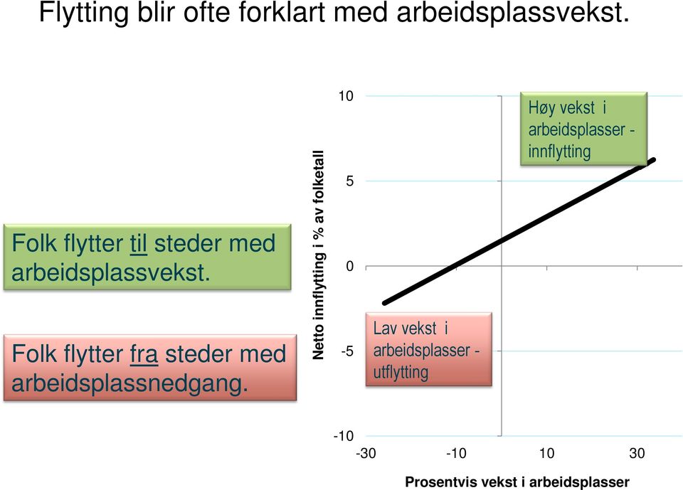 Folk flytter fra steder med arbeidsplassnedgang.