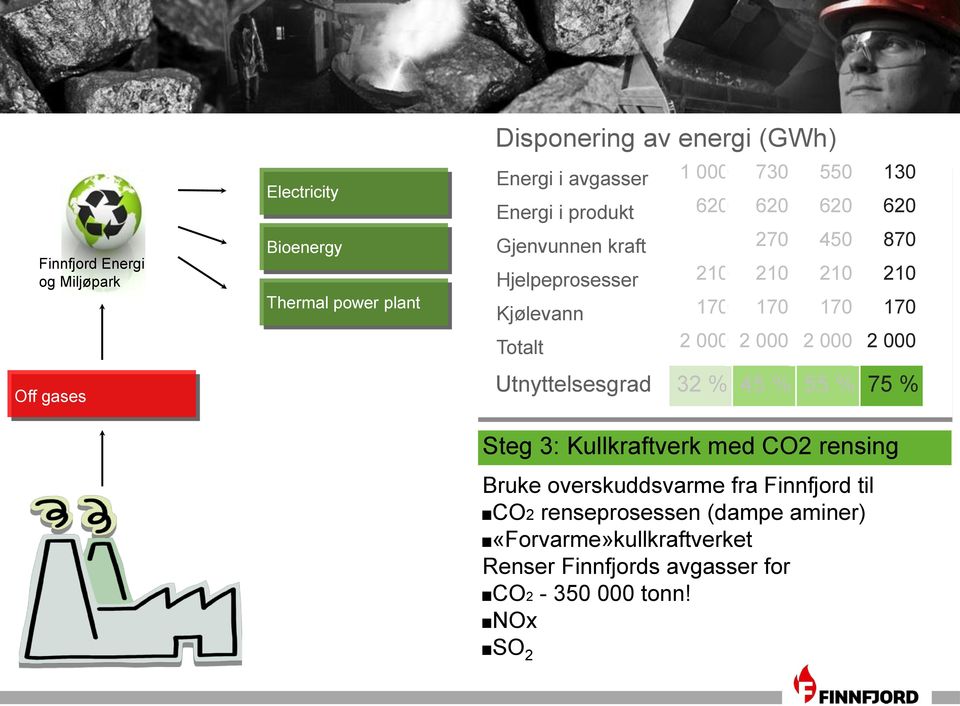 130 620 870 210 170 2 000 Off gases Utnyttelsesgrad 32 % 45 % 55 % 75 % Steg 3: Kullkraftverk med CO2 rensing Bruke overskuddsvarme