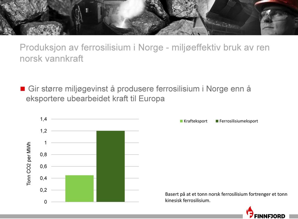 ubearbeidet kraft til Europa 1,4 1,2 1 Krafteksport Ferrosilisiumeksport 0,8 0,6 0,4