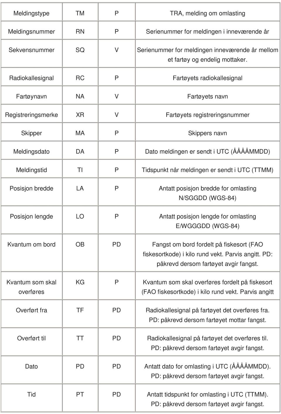 Radiokallesignal RC P Fartøyets radiokallesignal Fartøynavn NA V Fartøyets navn Registreringsmerke XR V Fartøyets registreringsnummer Skipper MA P Skippers navn Meldingsdato DA P Dato meldingen er