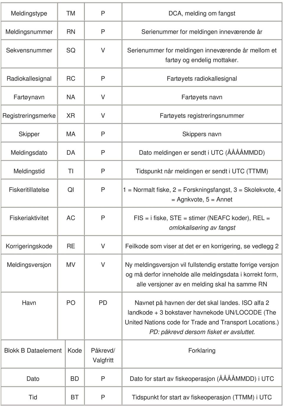 sendt i UTC (ÅÅÅÅMMDD) Meldingstid TI P Tidspunkt når meldingen er sendt i UTC (TTMM) Fiskeritillatelse QI P 1 = Normalt fiske, 2 = Forskningsfangst, 3 = Skolekvote, 4 = Agnkvote, 5 = Annet